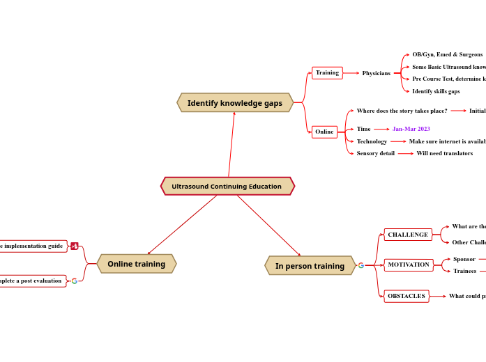 Ultrasound Continuing Education Mind Map