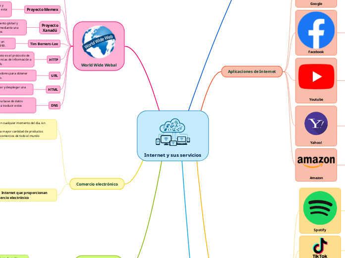 Internet y sus servicios - Mind Map