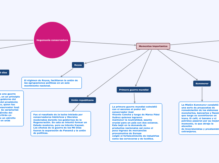 hegemonía conservadora - Mapa Conceptual