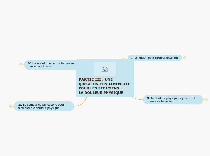 Partie Iii Une Question Fondamental Carte Mentale
