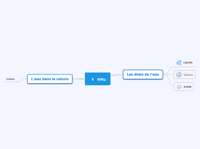 Carte Mentale Sur L'eau eau - Carte Mentale