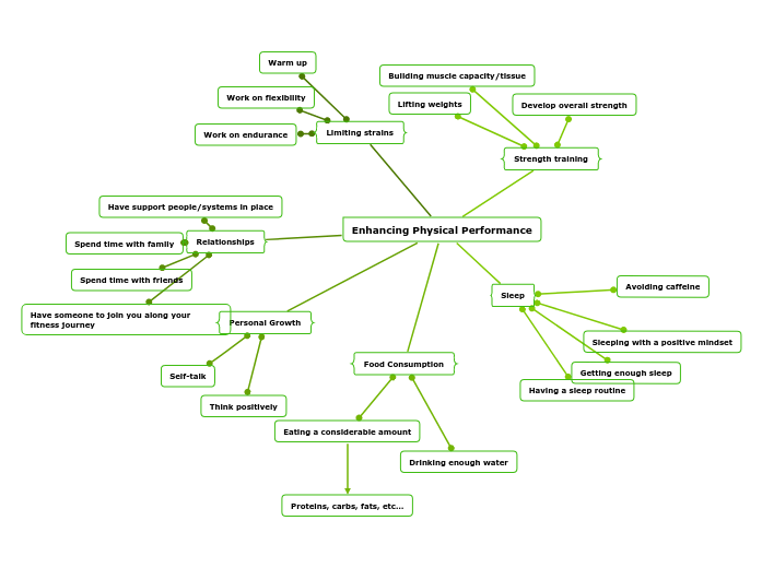 Enhancing Physical Performance Mind Map