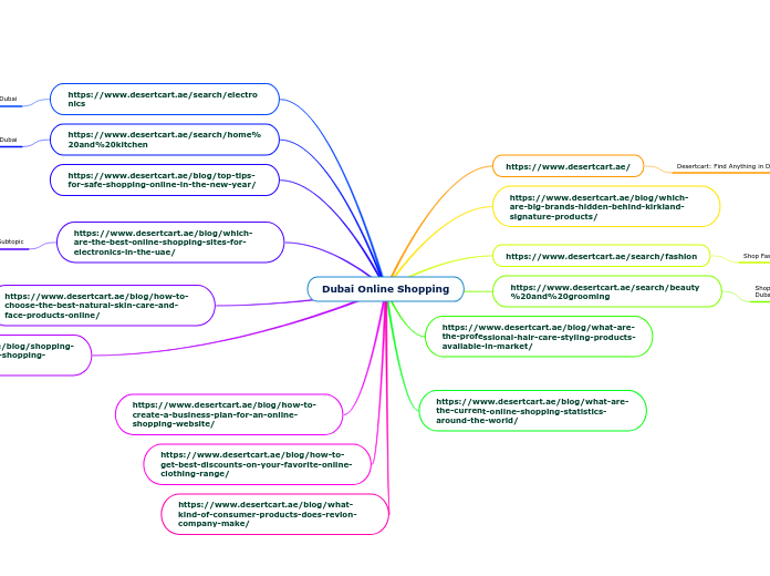 Dubai Online Shopping Mind Map