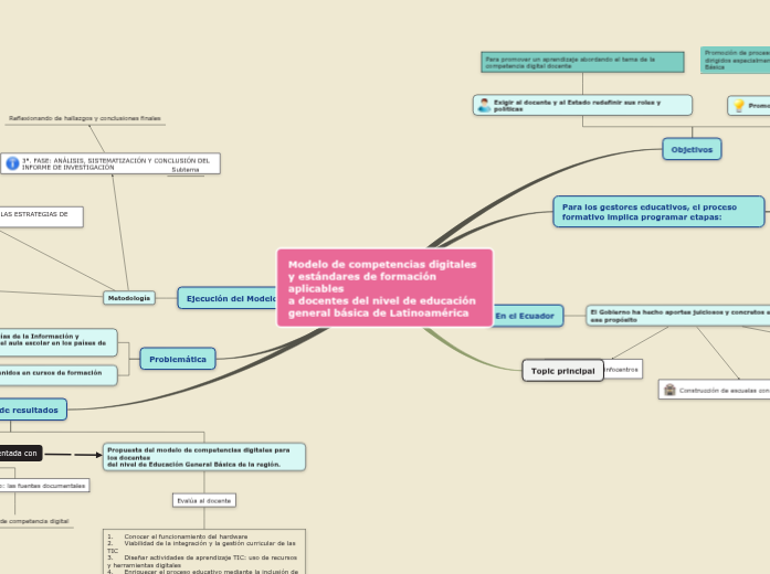 Modelo de competencias digitales y estánda...- Mind Map