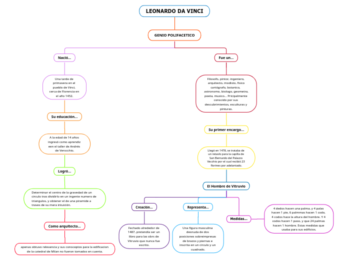 LEONARDO DA VINCI Mind Map