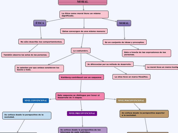 DIFERENCIA ENTRE ÉTICA Y MORAL Mapa Mental
