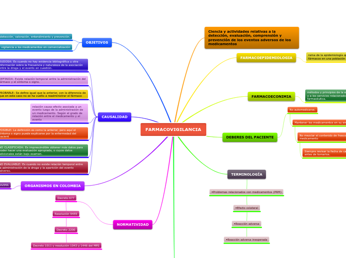 mapa conceptual de evento adverso Farmacovigilancia Mapa Mental mapa conceptual de evento adverso