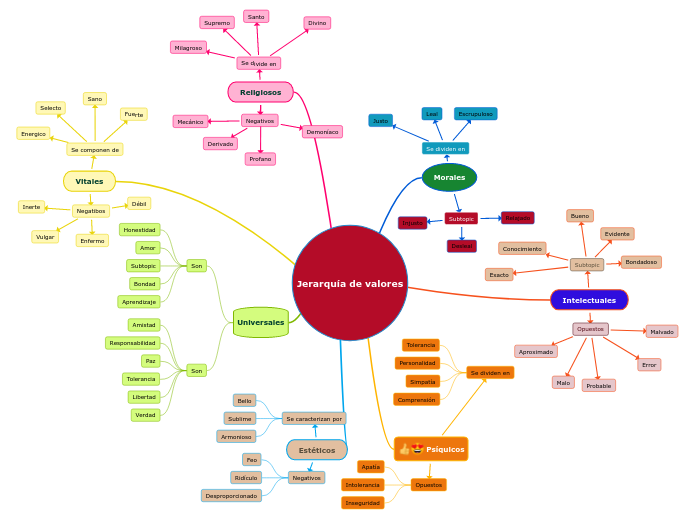 Jerarquía de valores Mapa Mental