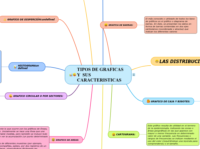 TIPOS DE GRAFICAS Y SUS CARACTERISTICAS - Mind Map