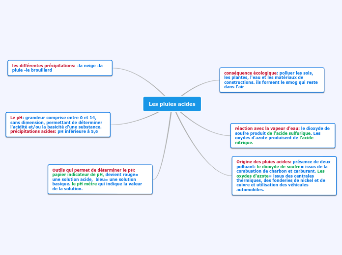Les Pluies Acides Mapa Mental