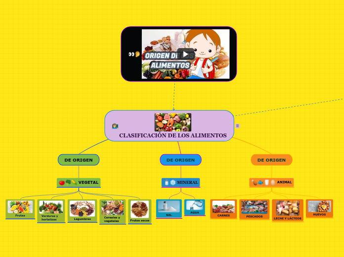 CLASIFICACIÓN DE LOS ALIMENTOS Mapa Mental