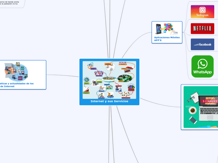 Internet y sus Servicios - Mapa Mental