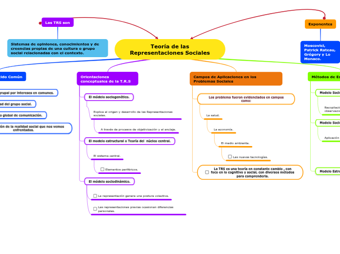 Teoría de las Representaciones Sociales Mindmap