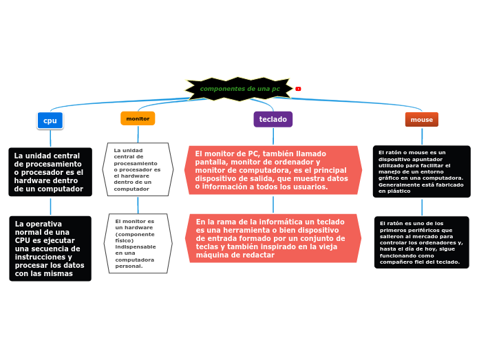 componentes de una pc - Mind Map