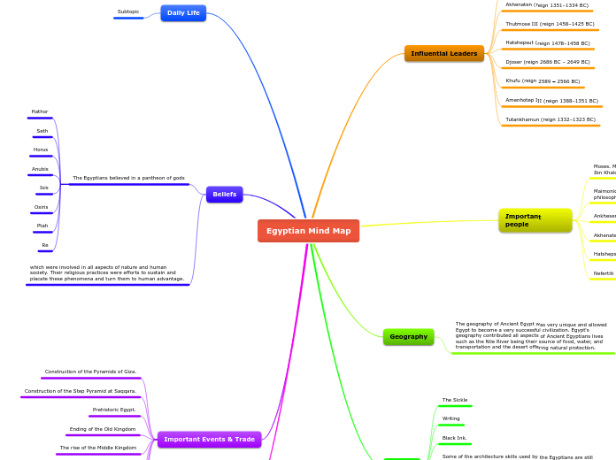 Mind Map Of Egyptian Civilization Egyptian Mind Map - Mind Map