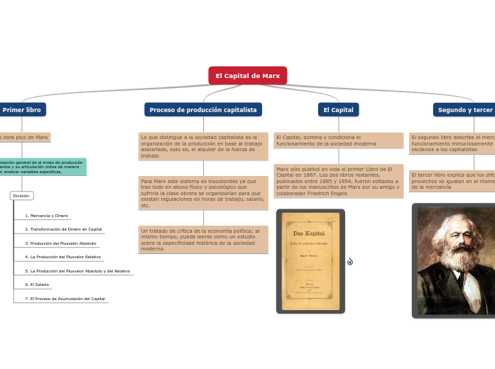 El Capital de Marx Mind Map