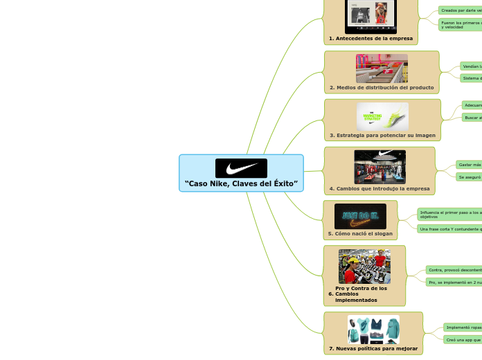 camino Sinceramente Bibliografía Caso Nike, Claves del Éxito” - Mind Map