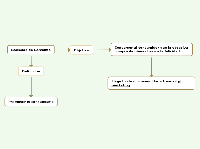 Sociedad de Consumo Mapa Mental Amostra