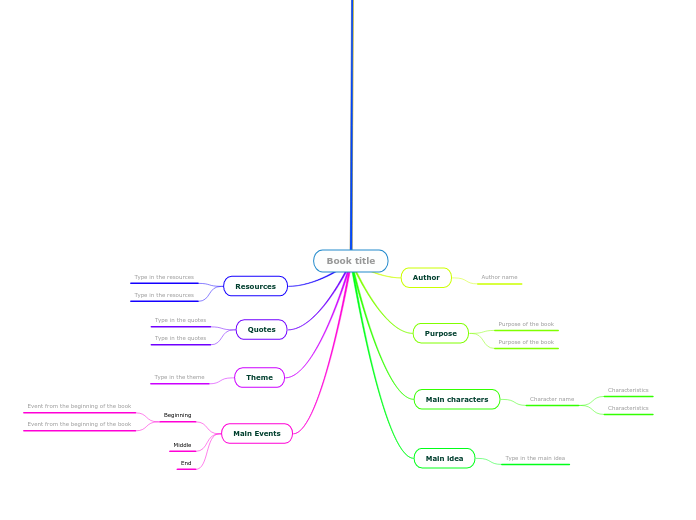 Book summary - Mindmap