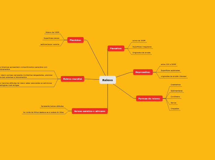Agentes Internos E Externos Do Relevo Mapa Mental