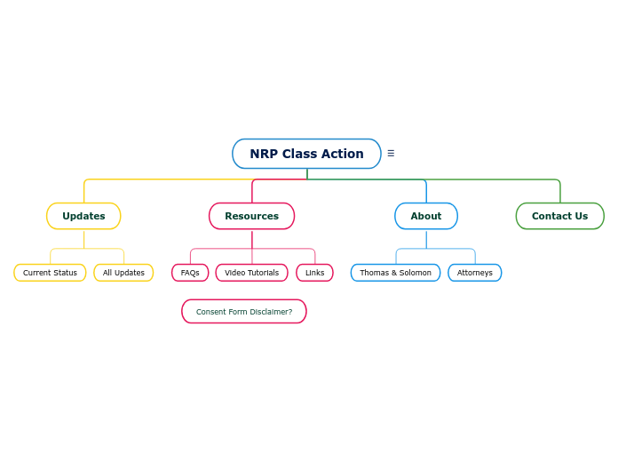 NRP Class Action Mind Map