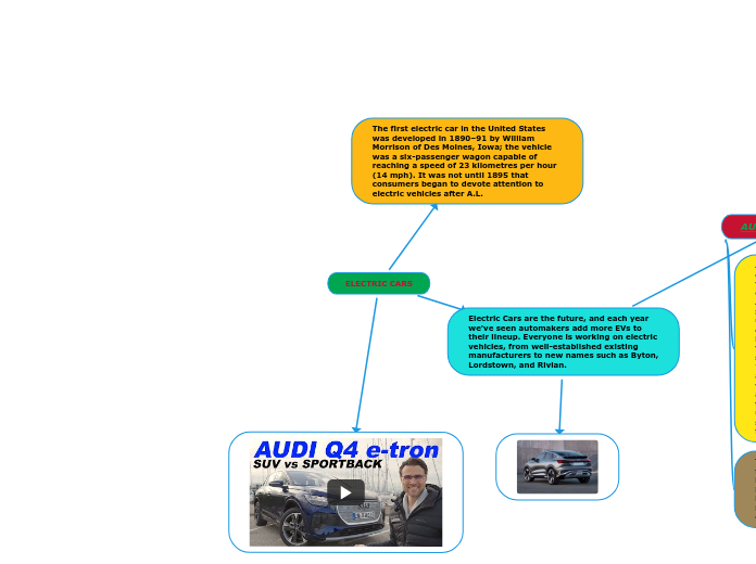 ELECTRIC CARS Mind Map
