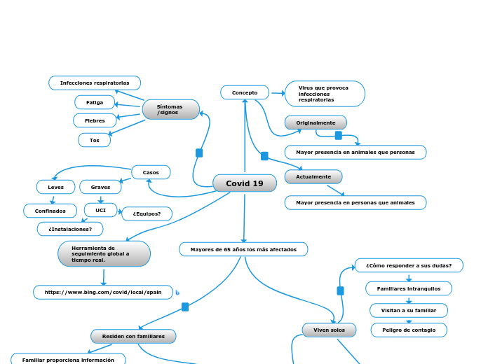 Covid 19 Mapa Mental Amostra