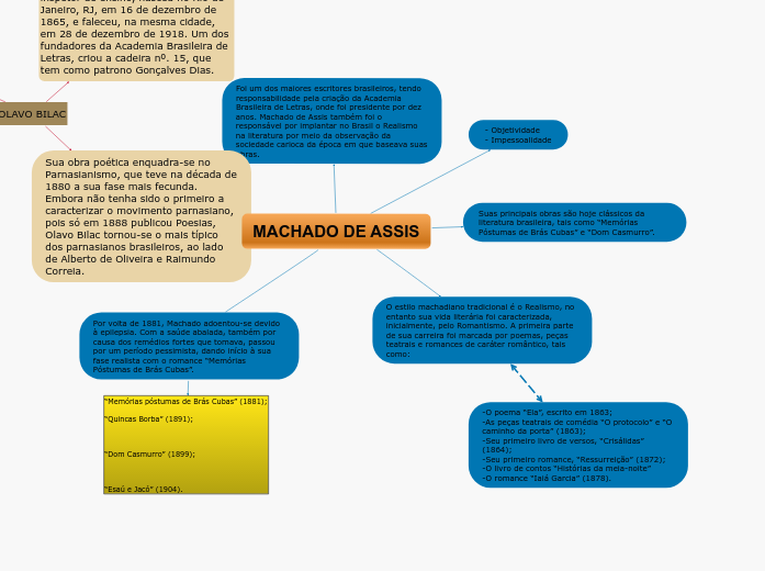 MACHADO DE ASSIS Mapa Mental Amostra