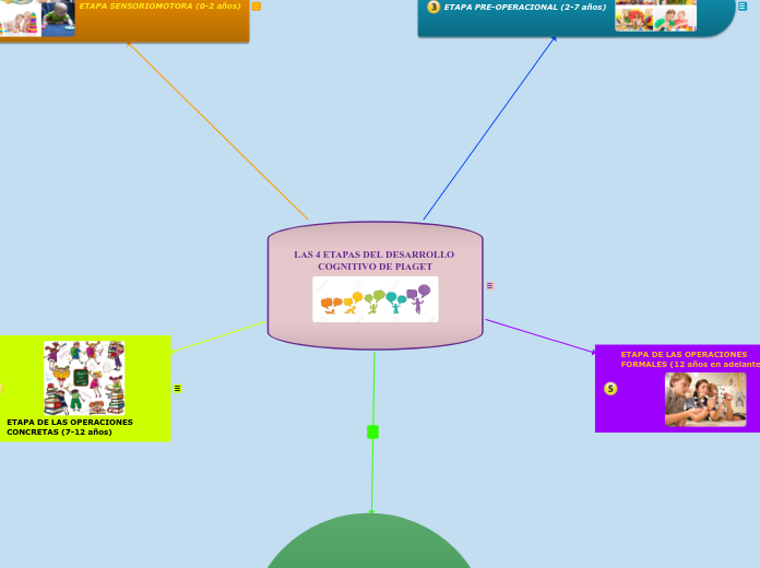 Las 4 Etapas Del Desarrollo Cognitivo D Mapa Mental 7865