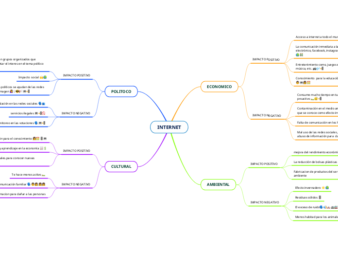 INTERNET - Mind Map