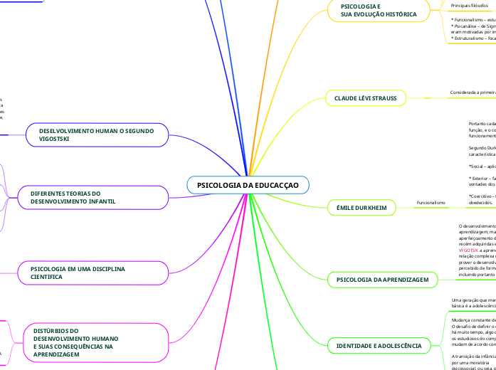 PSICOLOGIA DA EDUCACÇAO Mind Map