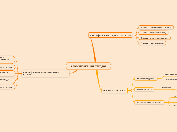 Классификация отходов - Mind Map