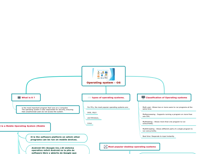 Operating system - OS - Mind Map
