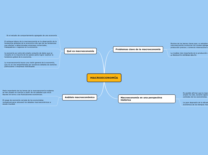 MACROECONOMÍA Mapa Mental