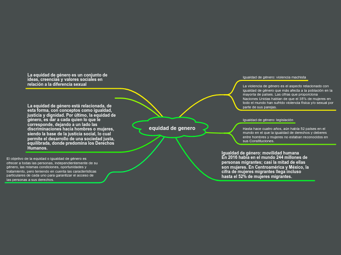 equidad de genero Mapa Mental