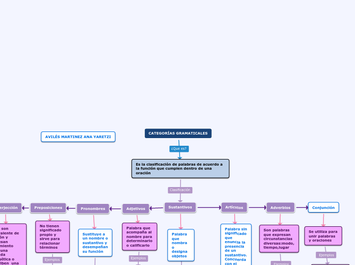 Categorias Gramaticales Mind Map