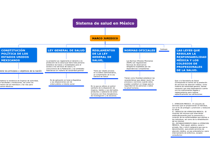 Sistema de salud en México Mind Map