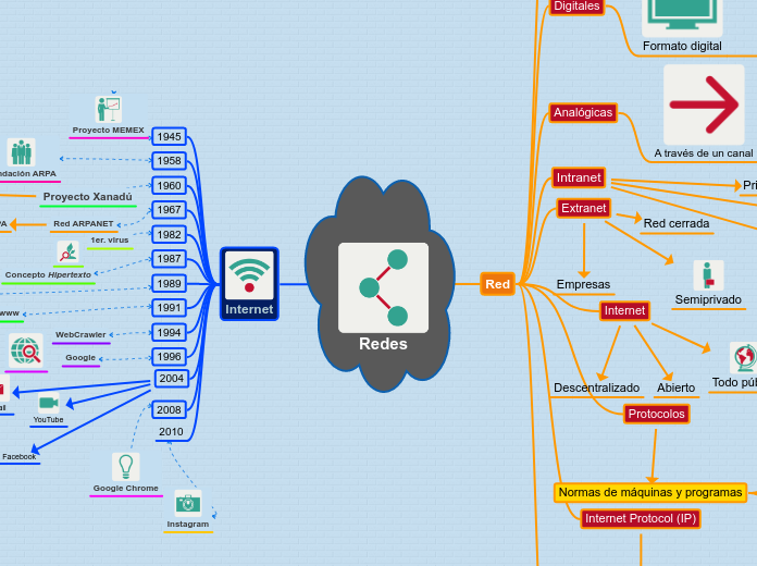 Redes - Mind Map