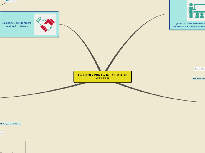 LA LUCHA POR LA IGUALDAD DE GÉNERO Mapa Mental