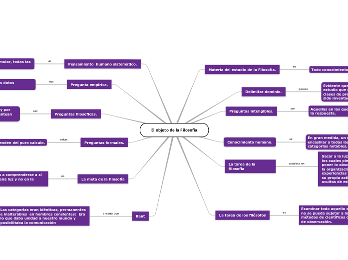 El objeto de la Filosofia mapa