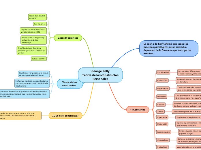 George KellyTeoría de los constructosPerso...- Mind Map