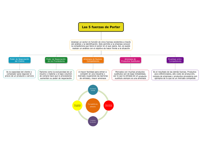 Las 5 fuerzas de Porter Mapa Mental