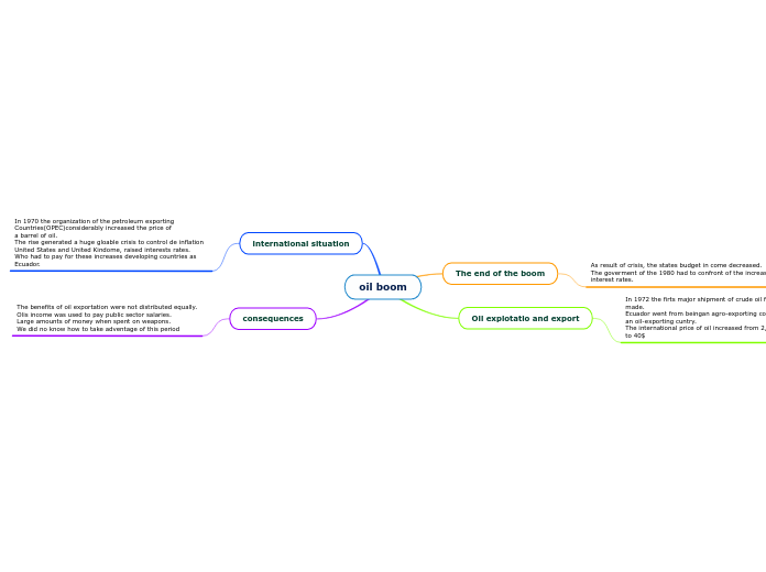 oil boom Mindmap Voorbeeld