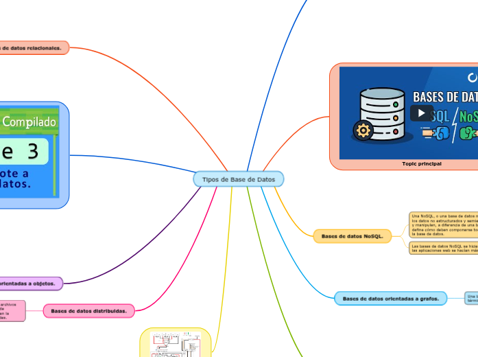 Tipos De Base De Datos Mind Map