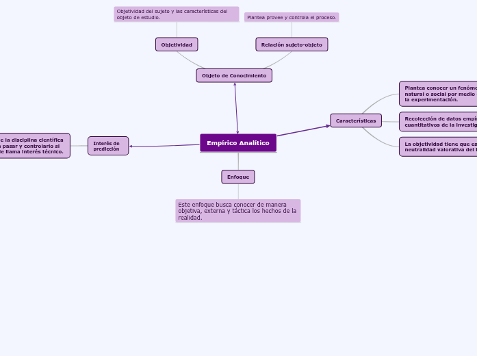 Empírico Analítico Mind Map