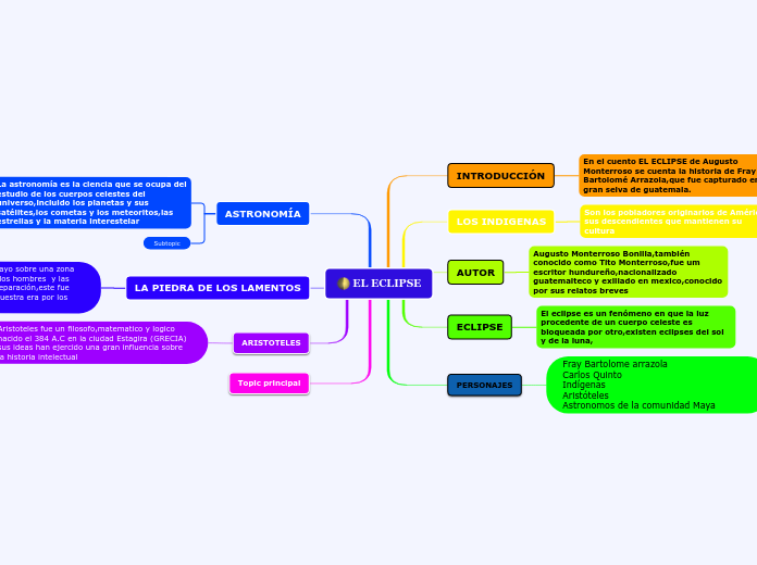 EL ECLIPSE Mind Map