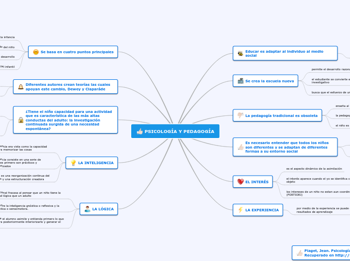 PSICOLOGÍA Y PEDAGOGÍA Mapa Mental