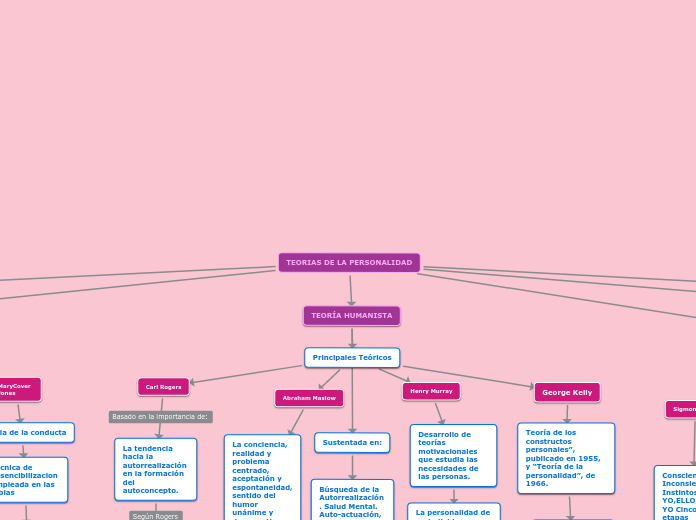 TEORIAS DE LA PERSONALIDAD Mapa Mental
