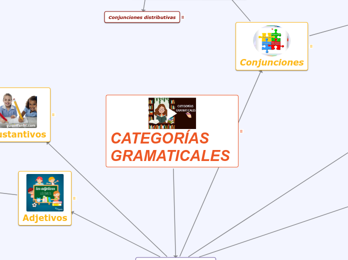 Categorias Gramaticales Mind Map