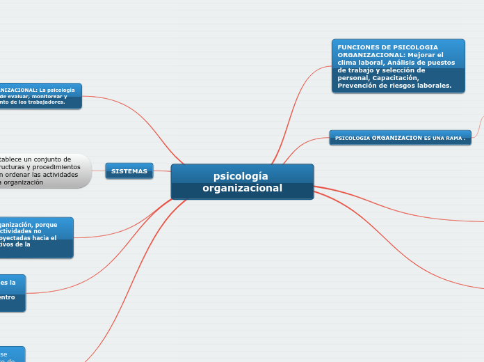 psicología organizacional Mind Map
